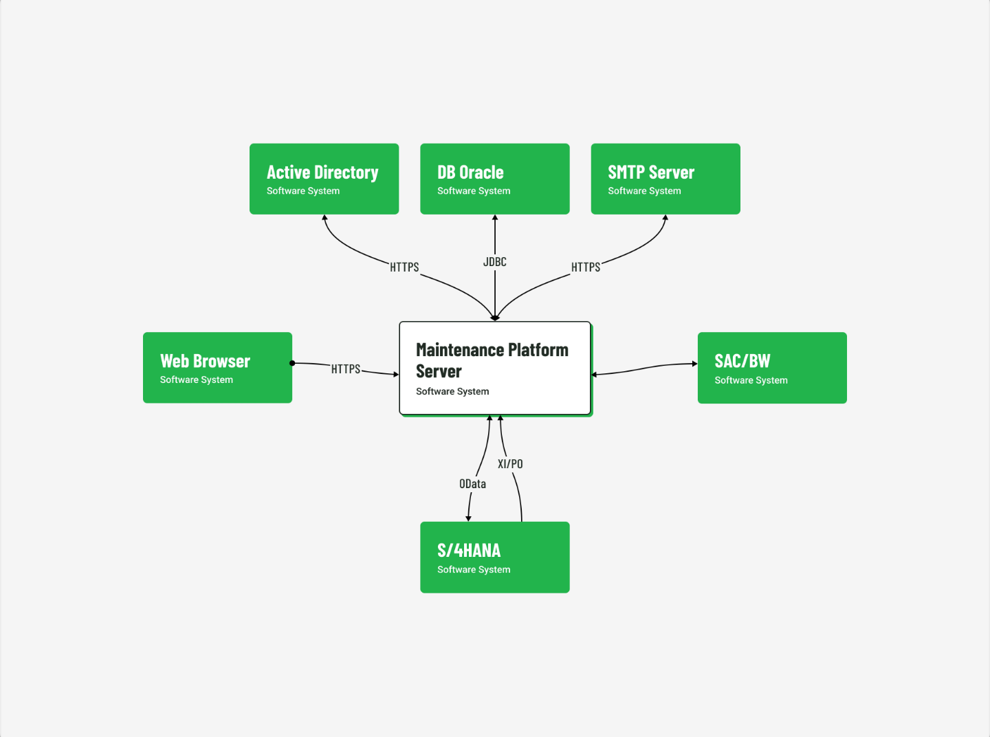 Predictive maintenance data architecture diagram